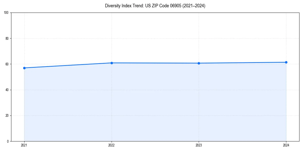 Line chart showing diversity index trends for 