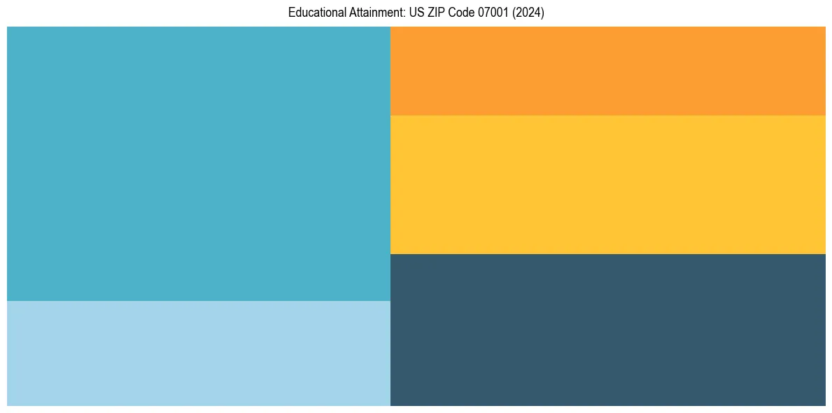 Education Treemap for  in 2024
