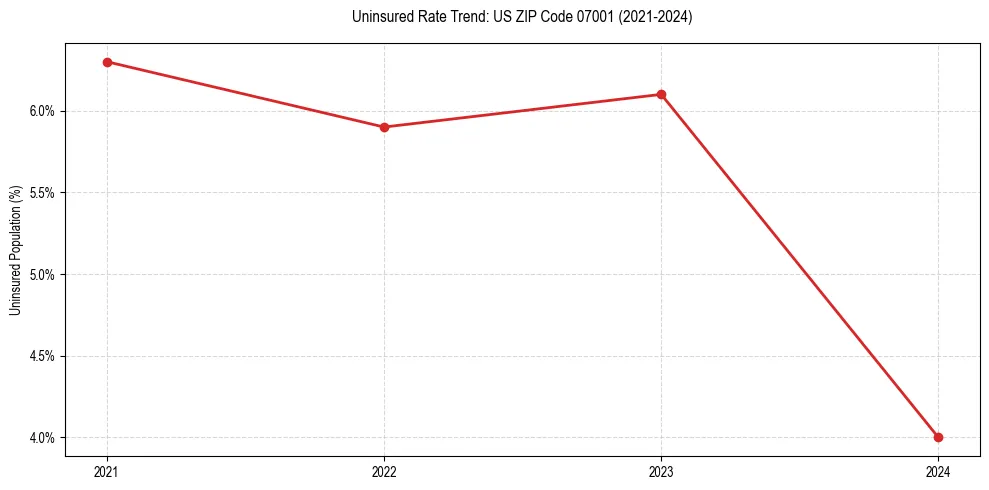 Uninsured trend chart for US ZIP Code 07001