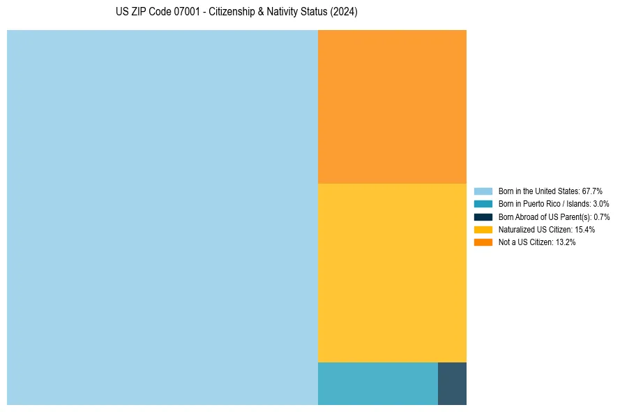 Nativity Treemap for 