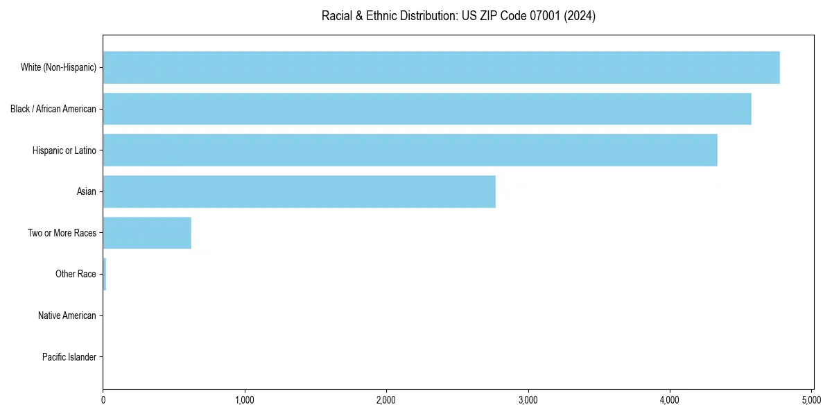 Bar chart showing racial distribution in  for 2024