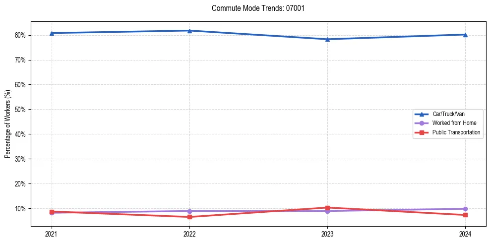 Transportation trends in US ZIP Code 07001