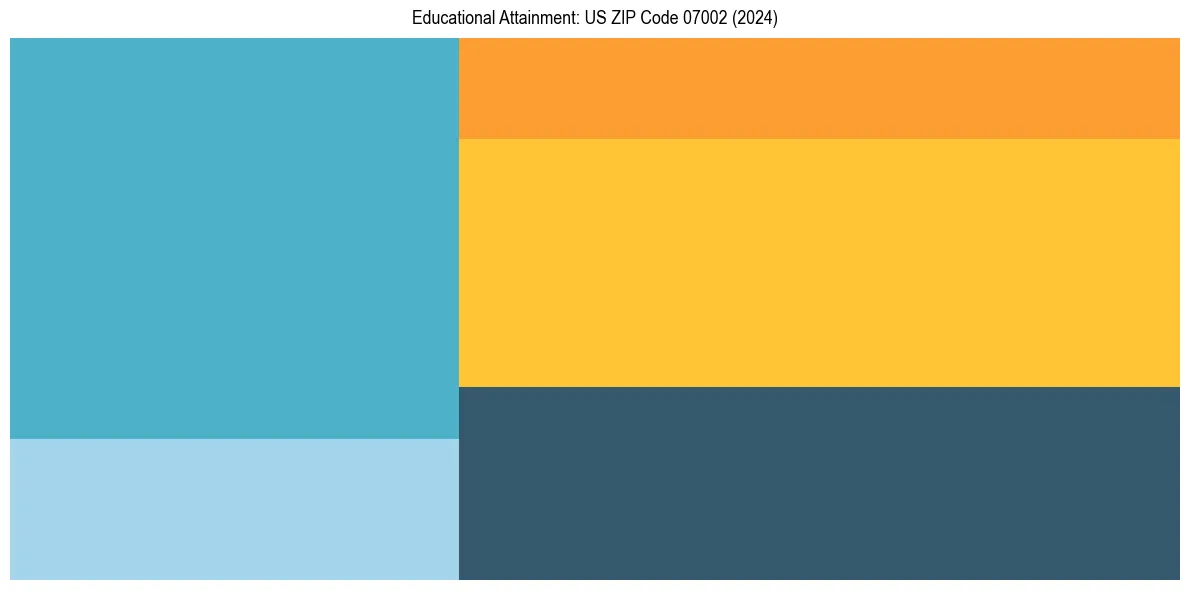 Education Treemap for  in 2024