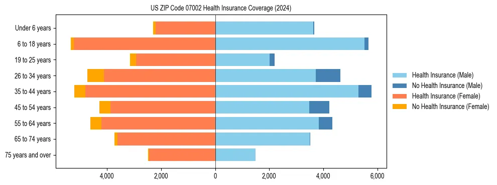 Health insurance pyramid for US ZIP Code 07002