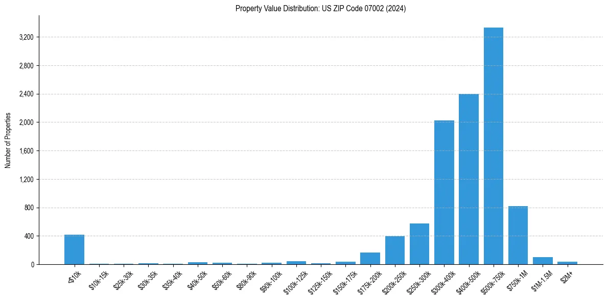 Value Distribution for 