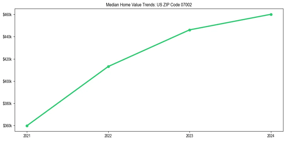 Median property value trends in 