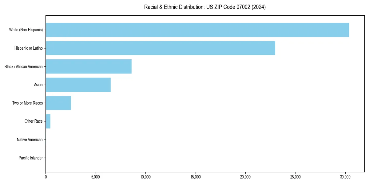 Bar chart showing racial distribution in  for 2024