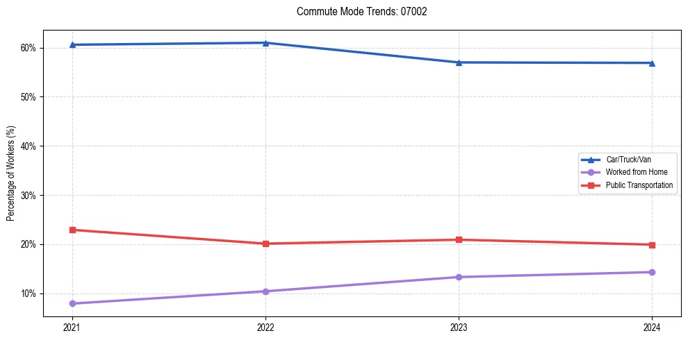 Transportation trends in US ZIP Code 07002