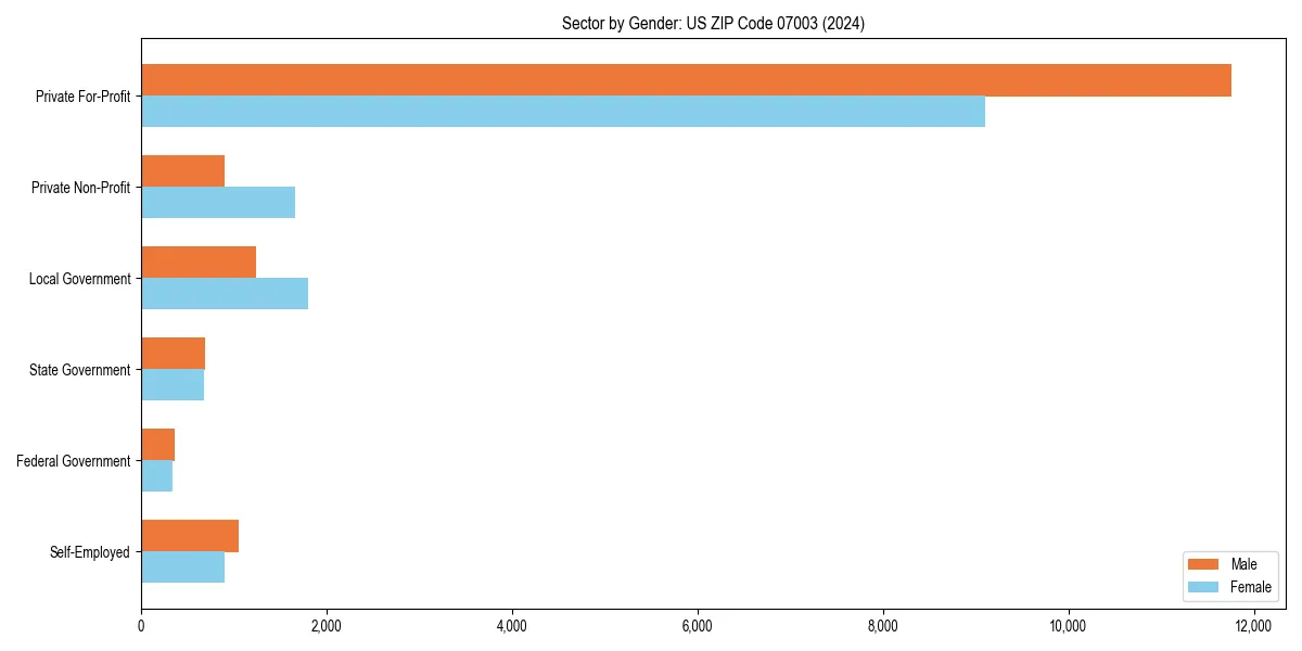 Employment sector breakdown by gender in 