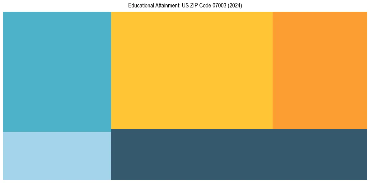 Education Treemap for  in 2024