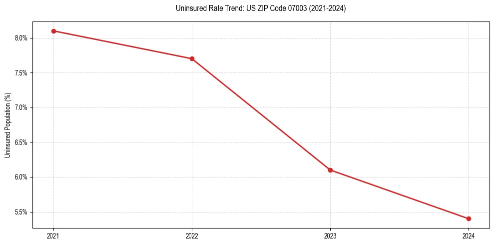 Uninsured trend chart for US ZIP Code 07003