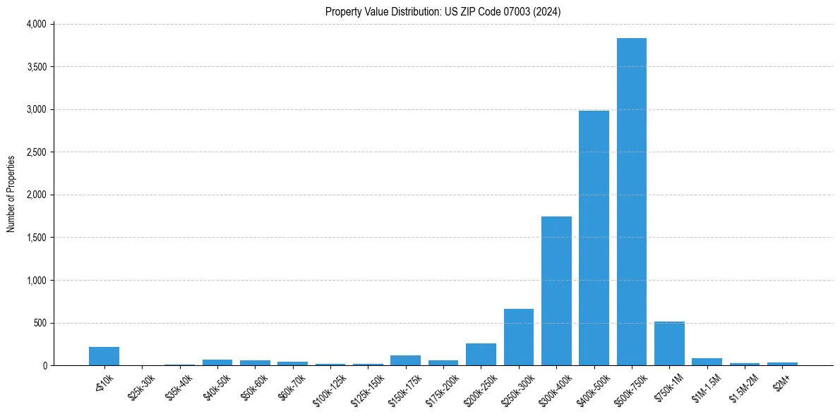 Value Distribution for 