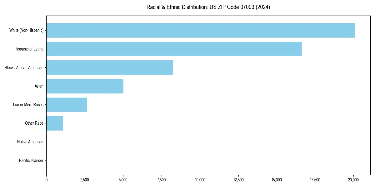 Bar chart showing racial distribution in  for 2024