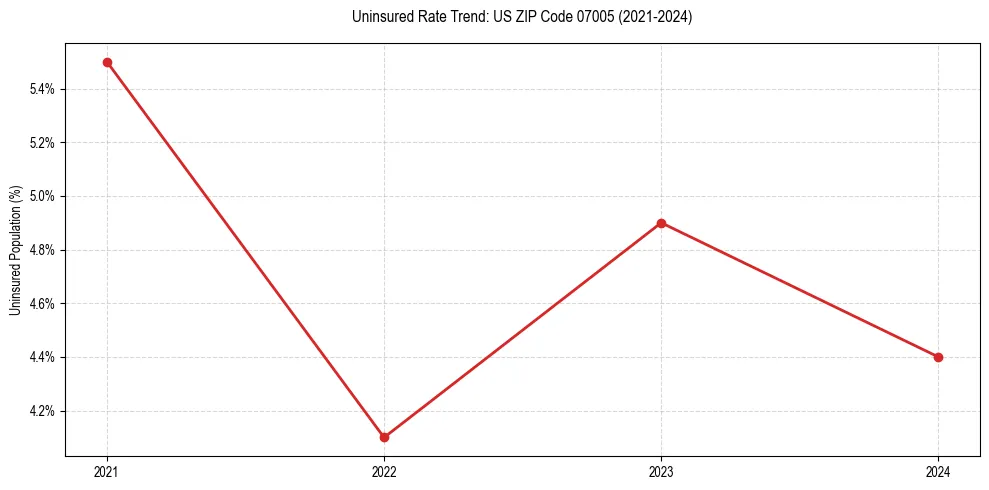 Uninsured trend chart for US ZIP Code 07005
