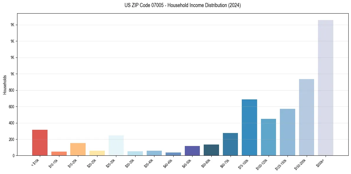 Income Distribution for 