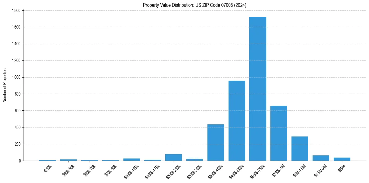 Value Distribution for 