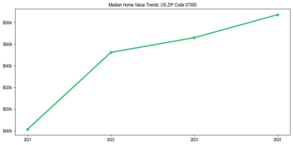 Median property value trends in 