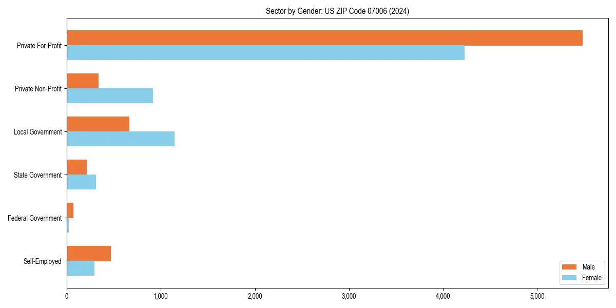 Employment sector breakdown by gender in 