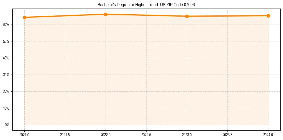 Trend chart showing bachelor degree growth in 
