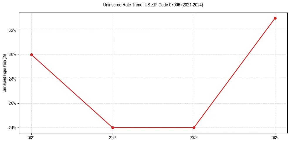 Uninsured trend chart for US ZIP Code 07006