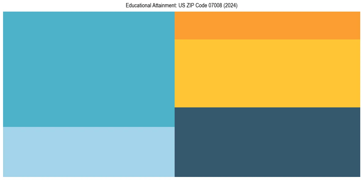 Education Treemap for  in 2024