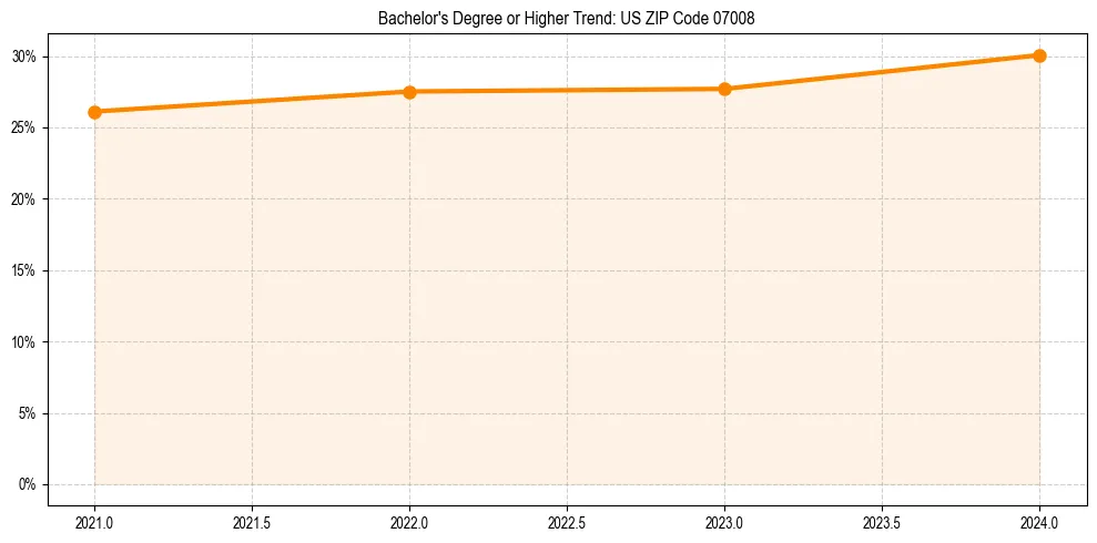 Trend chart showing bachelor degree growth in 