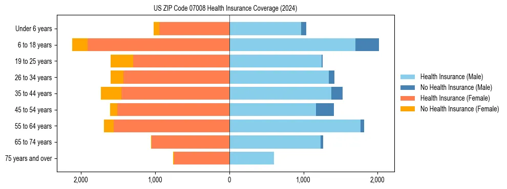 Health insurance pyramid for US ZIP Code 07008