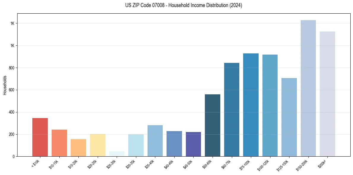 Income Distribution for 