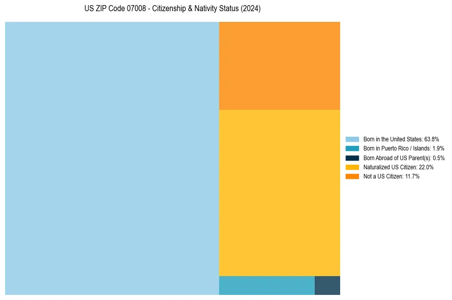 Nativity Treemap for 