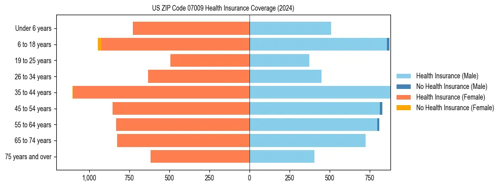 Health insurance pyramid for US ZIP Code 07009