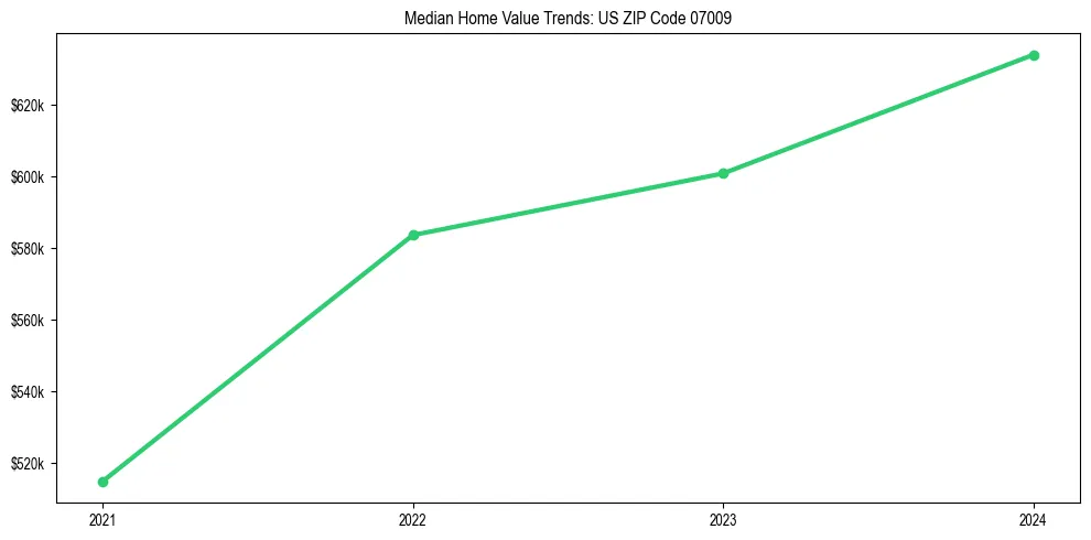 Median property value trends in 