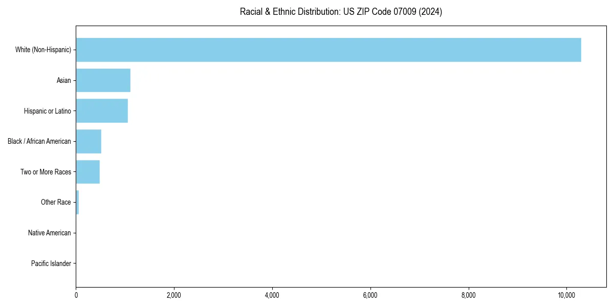 Bar chart showing racial distribution in  for 2024