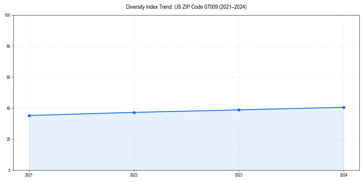 Line chart showing diversity index trends for 