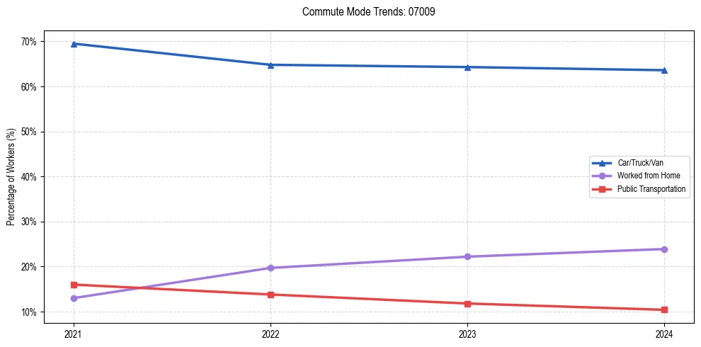 Transportation trends in US ZIP Code 07009