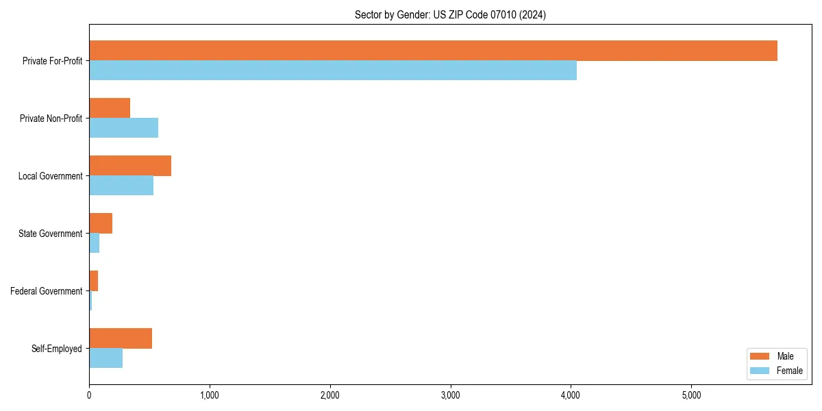 Employment sector breakdown by gender in 
