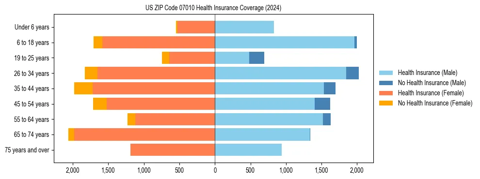 Health insurance pyramid for US ZIP Code 07010