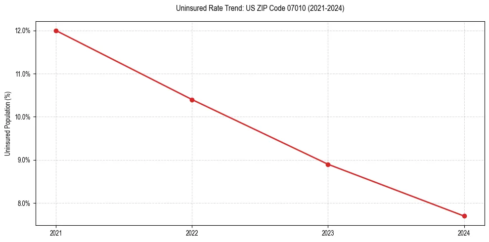 Uninsured trend chart for US ZIP Code 07010