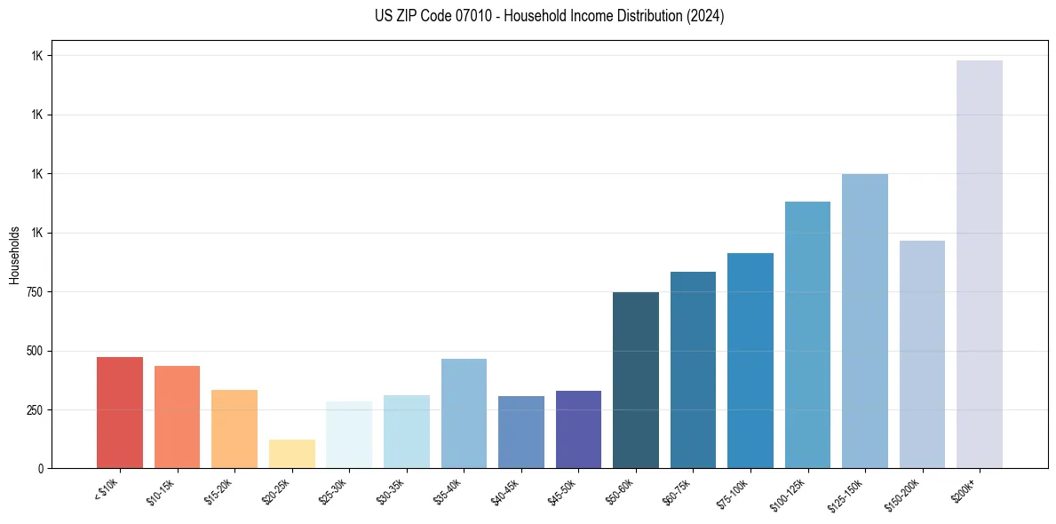 Income Distribution for 