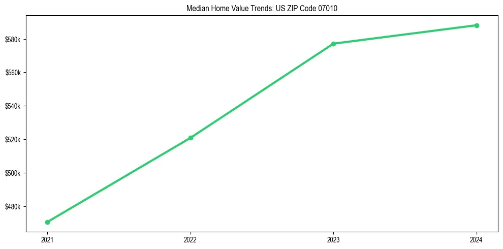 Median property value trends in 