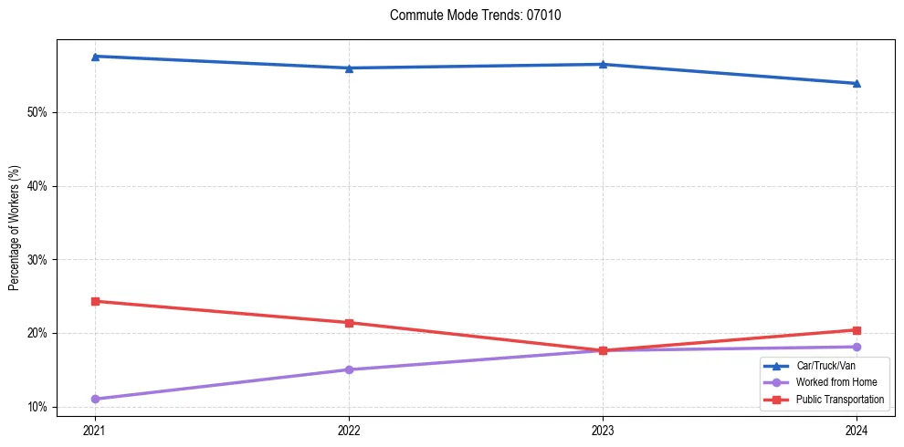 Transportation trends in US ZIP Code 07010