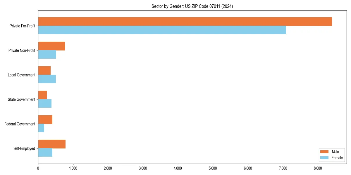 Employment sector breakdown by gender in 