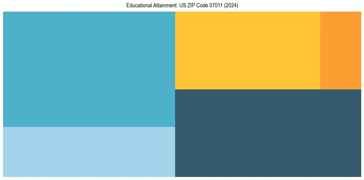 Education Treemap for  in 2024