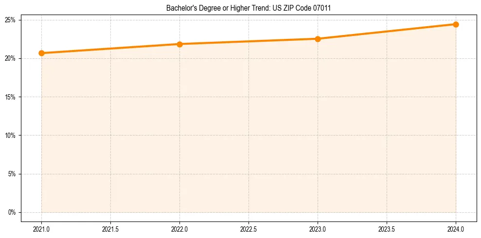 Trend chart showing bachelor degree growth in 