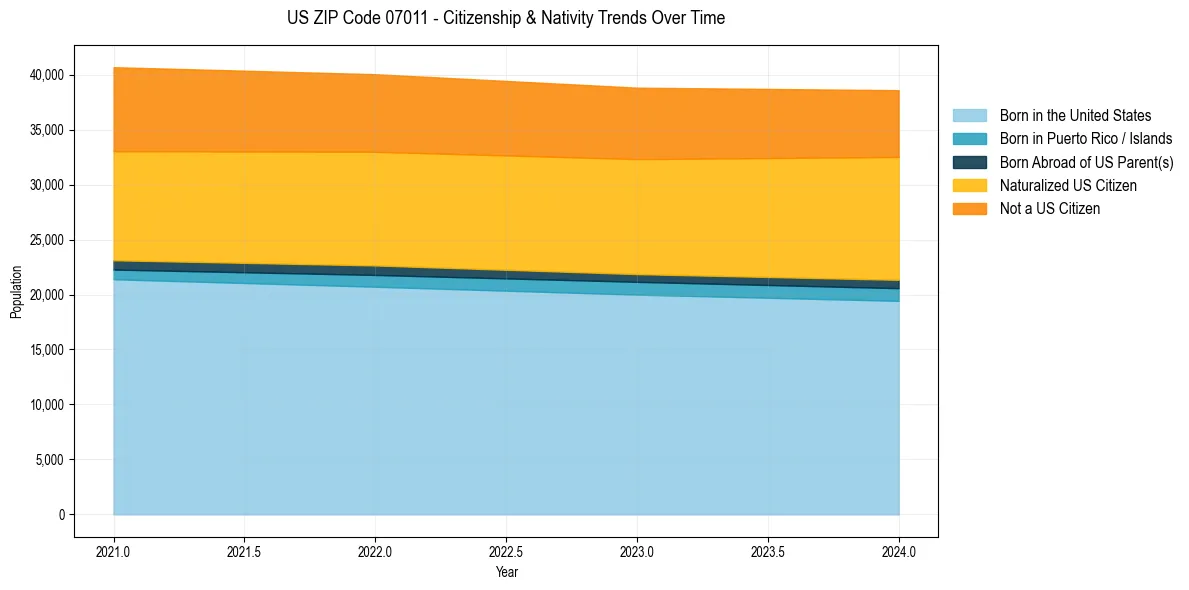 Historical nativity trends for 