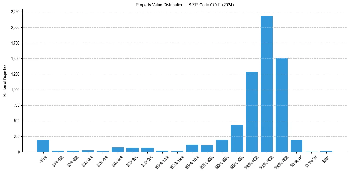 Value Distribution for 