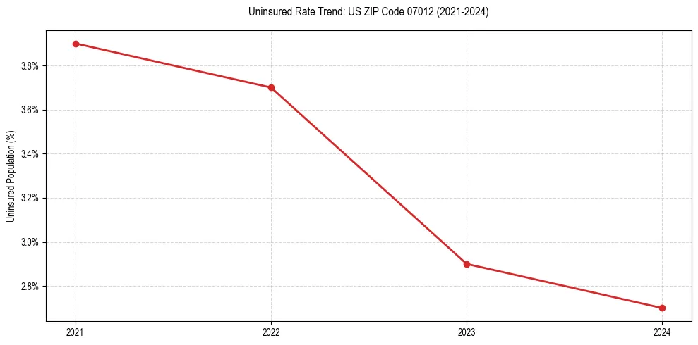 Uninsured trend chart for US ZIP Code 07012