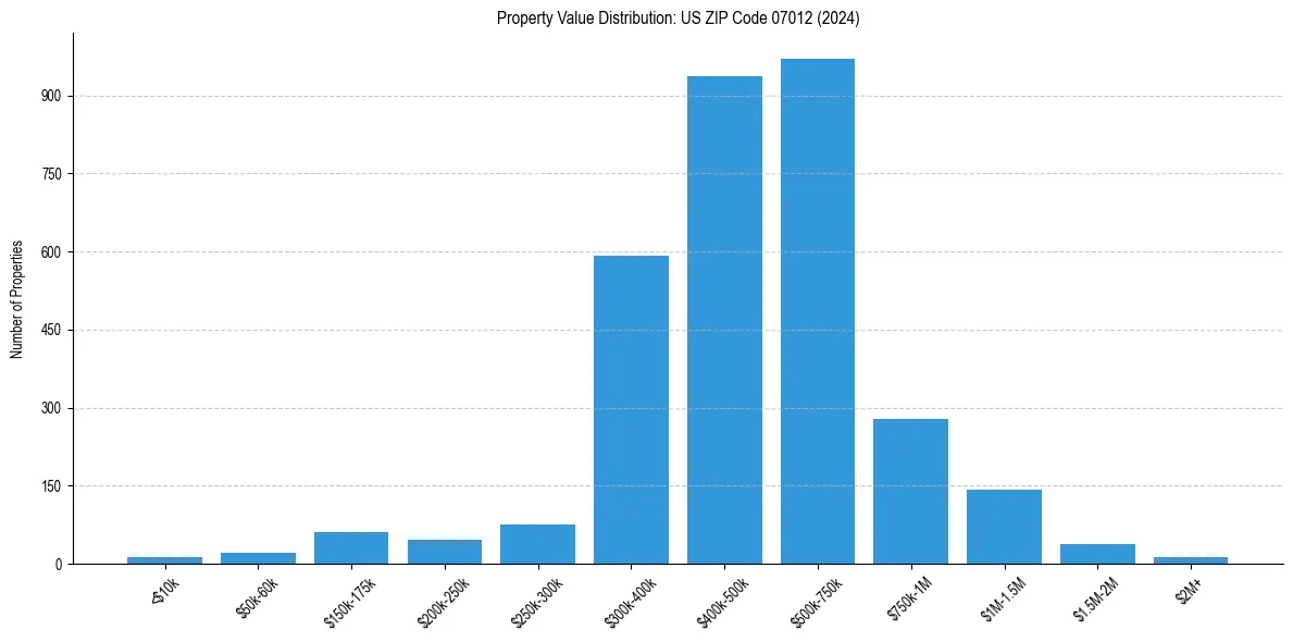 Value Distribution for 