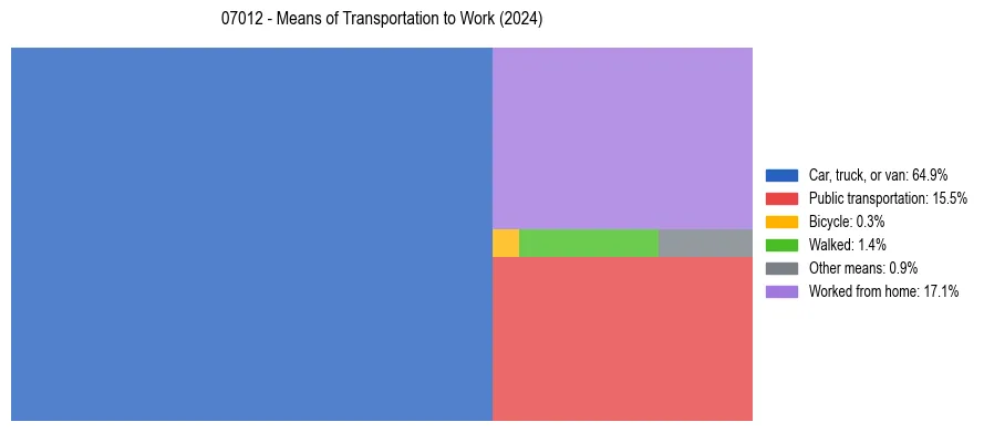 Commute modes in US ZIP Code 07012