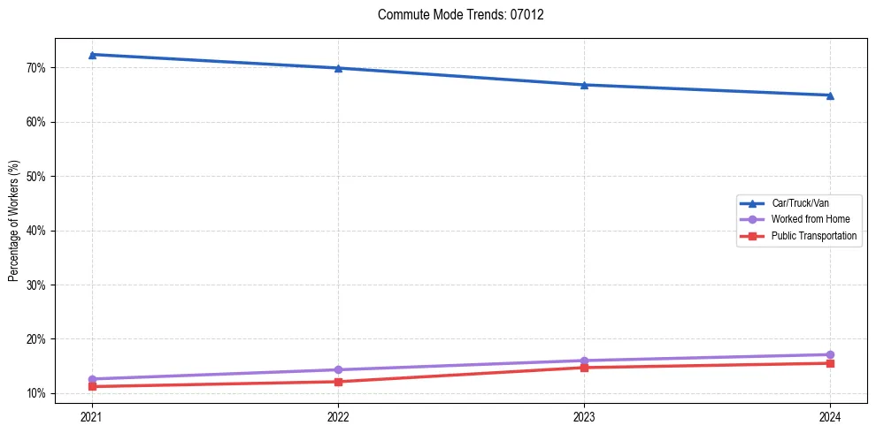 Transportation trends in US ZIP Code 07012