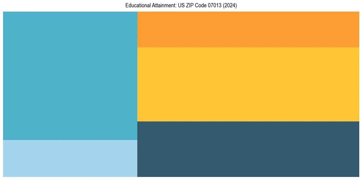 Education Treemap for  in 2024